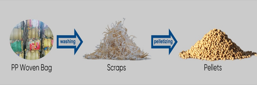 PP Woven Bag Recycling Process Flow - Linha de Peletização de Secagem de Lavagem de Trituração