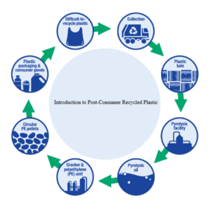 Introducción al plástico reciclado posconsumo