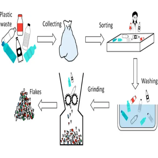 Proceso de reciclaje de botellas de PET paso a paso