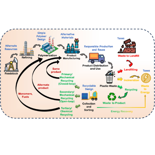Como a tecnologia de reciclagem resolve a poluição plástica