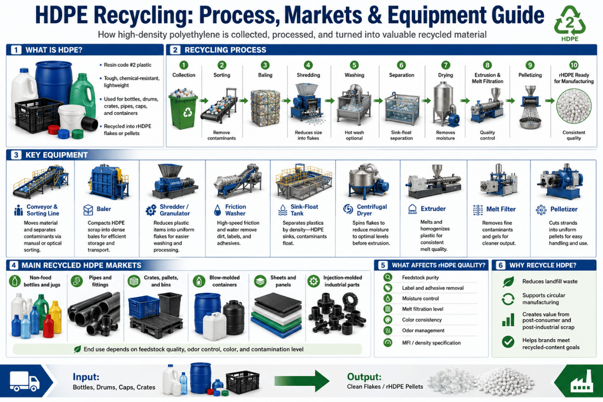 Reciclaje de HDPE: guía de procesos, mercados y equipos