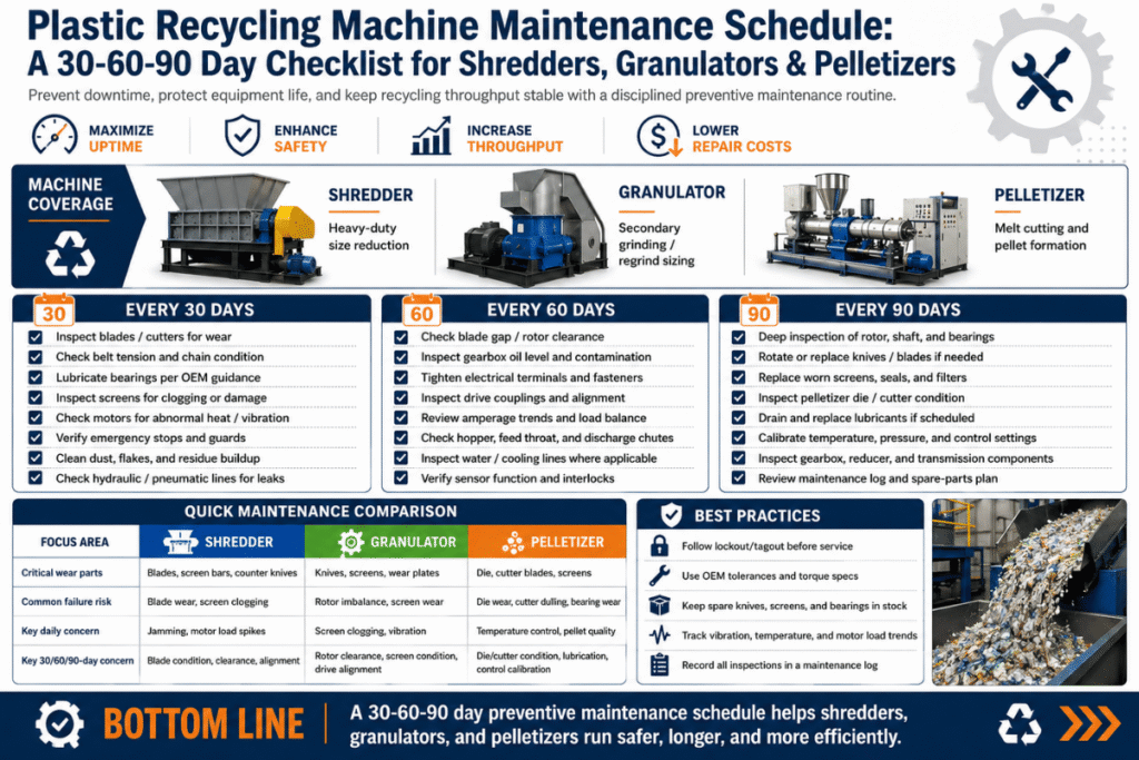 Plastic Recycling Machine Maintenance Schedule: A 30-60-90 Day ...