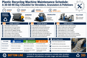 Plastic Recycling Machine Maintenance Schedule A 30-60-90 Day Checklist for Shredders, Granulators & Pelletizers