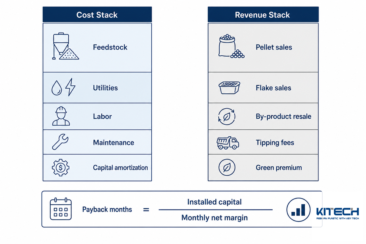 The ROI Breakdown: Cost Stack vs Revenue Stack — Kitech
