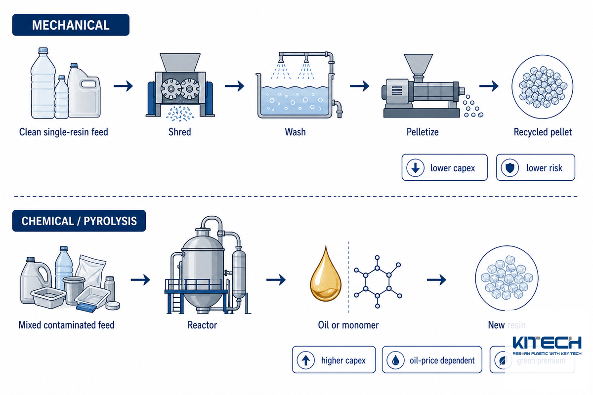 Pyrolysis & Chemical Recycling: More Profitable or More Hype? — Kitech