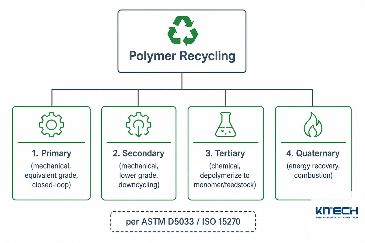 The 4 Core Categories of Polymer Recycling (Method Family Tree) — Kitech