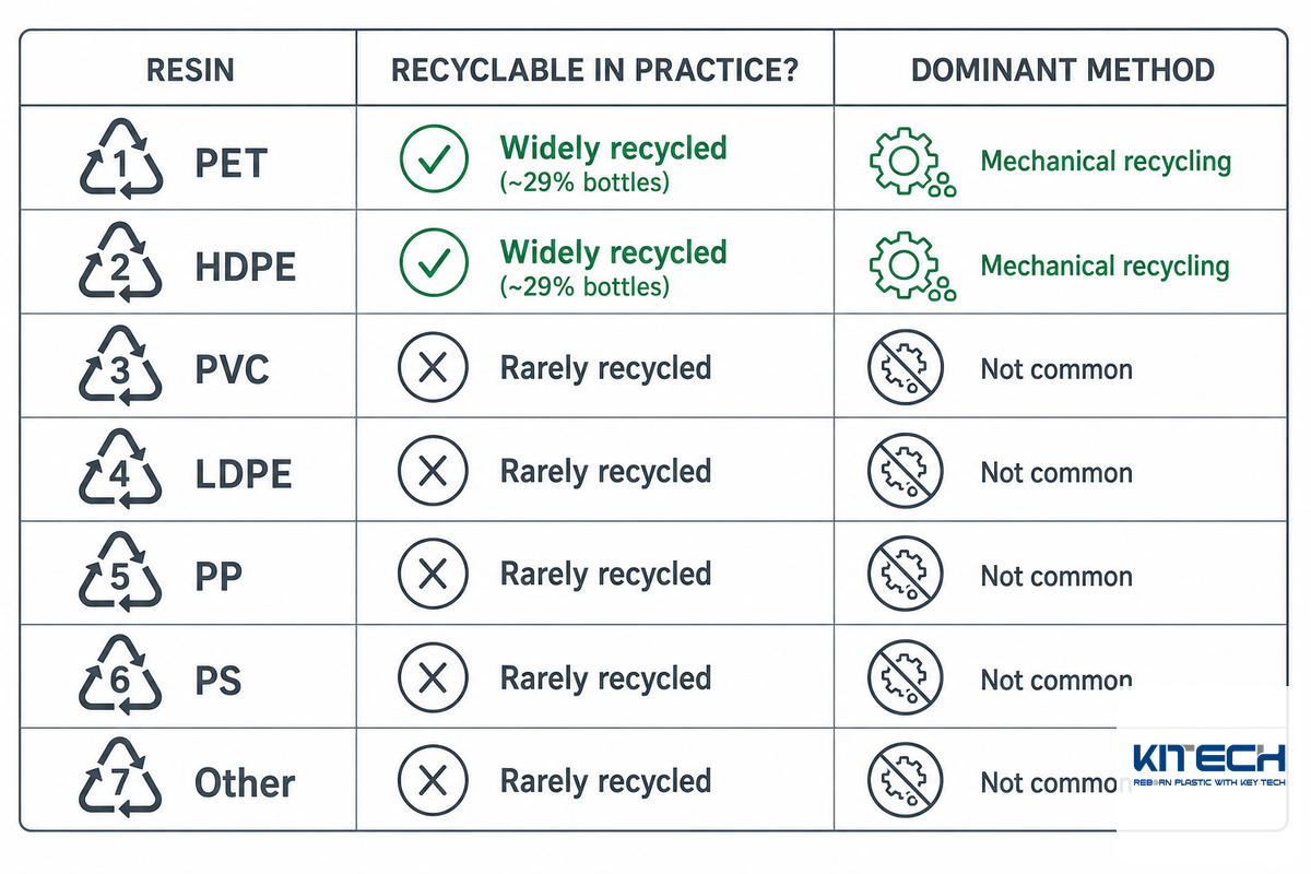 Which Polymers Can Actually Be Recycled? (Resin Recyclability Decoder) — Kitech