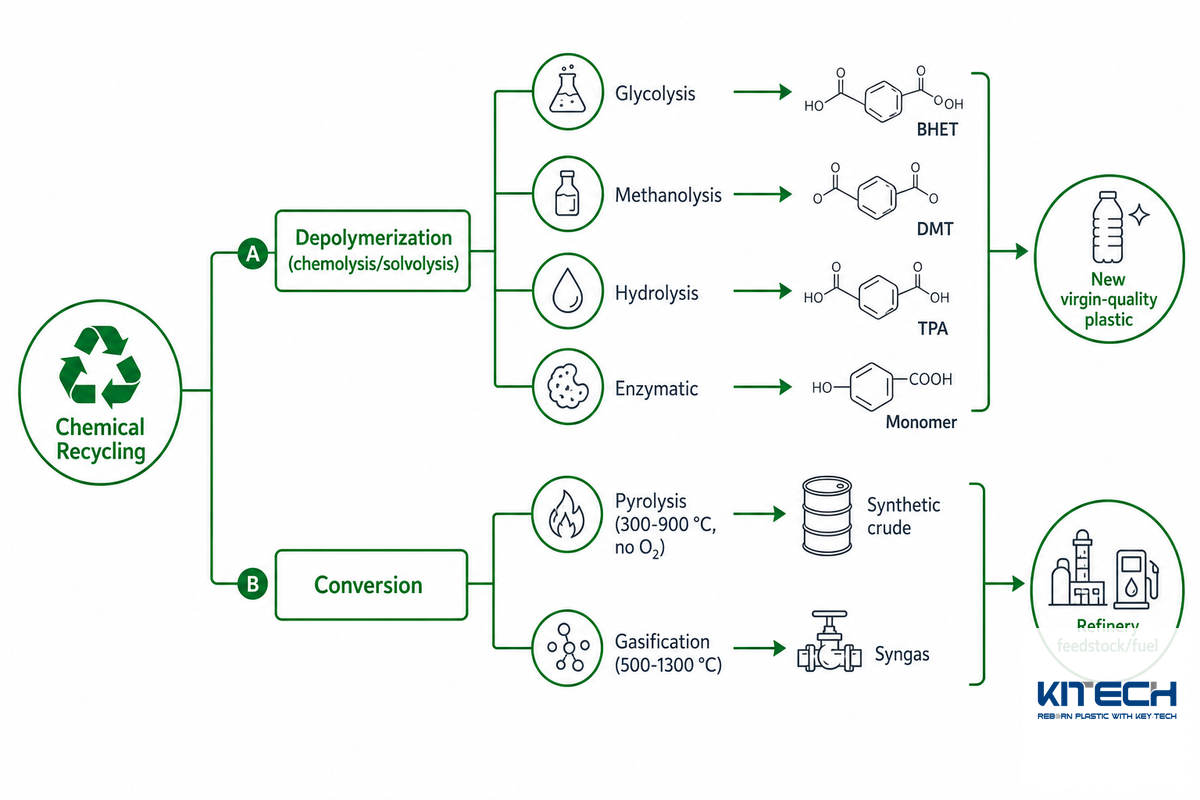 Chemical Recycling: Breaking Polymers Back to Building Blocks — Kitech