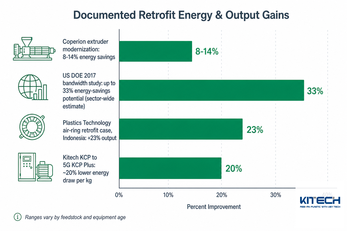Energy and Throughput Gains a Retrofit Can Realistically Deliver — Kitech