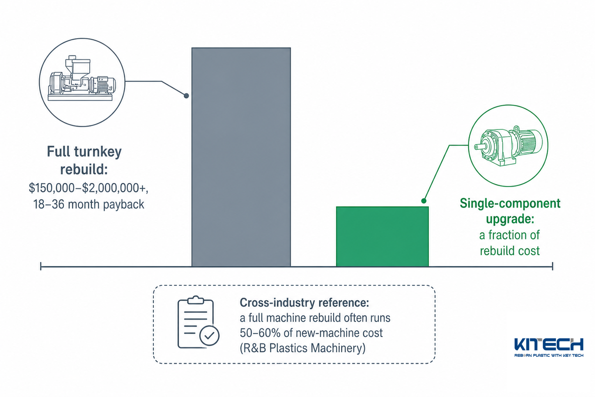Rebuild Budget vs. Upgrade Budget: Cost and Payback — Kitech