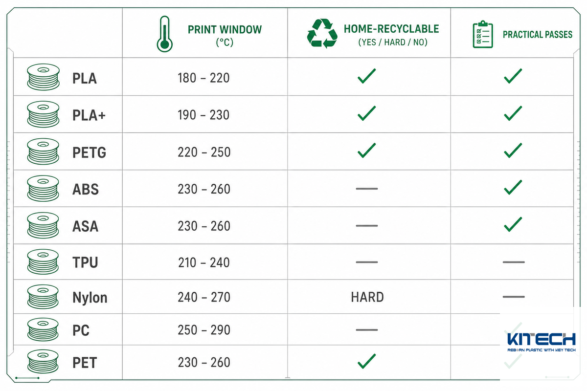 Which 3D Printer Filaments Can Actually Be Recycled? — Kitech