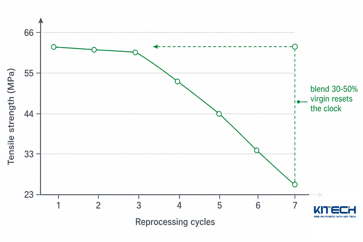 What Recycling Does to Filament Quality (and How to Limit It) — Kitech