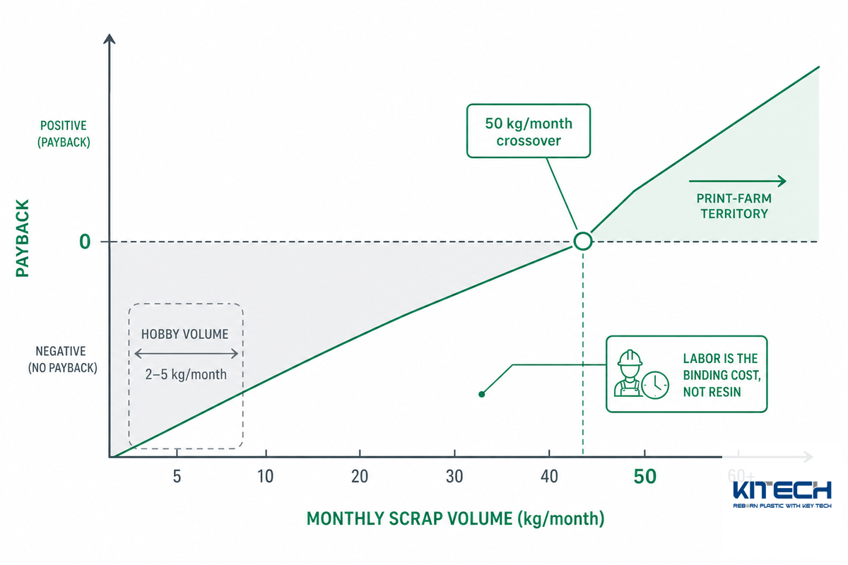 Does Recycling Filament Actually Save Money? The Break-Even Math — Kitech