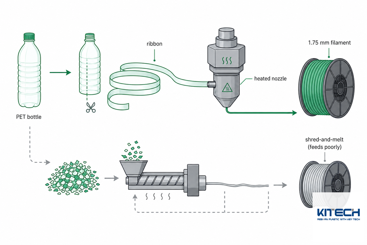 Making Filament From PET Bottles and Other Waste Plastic — Kitech