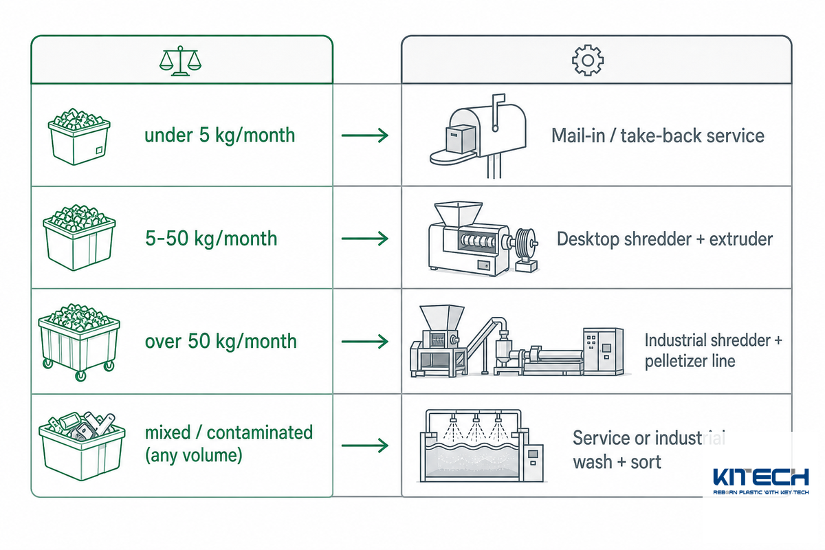 When to Go Industrial: The 50 kg/Month Crossover — Kitech
