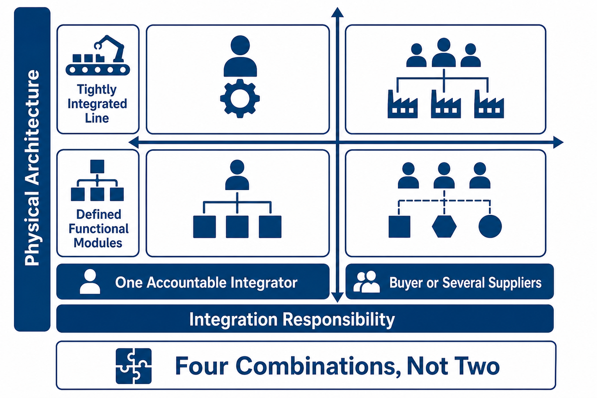 Two-axis matrix separating integration responsibility from modular architecture