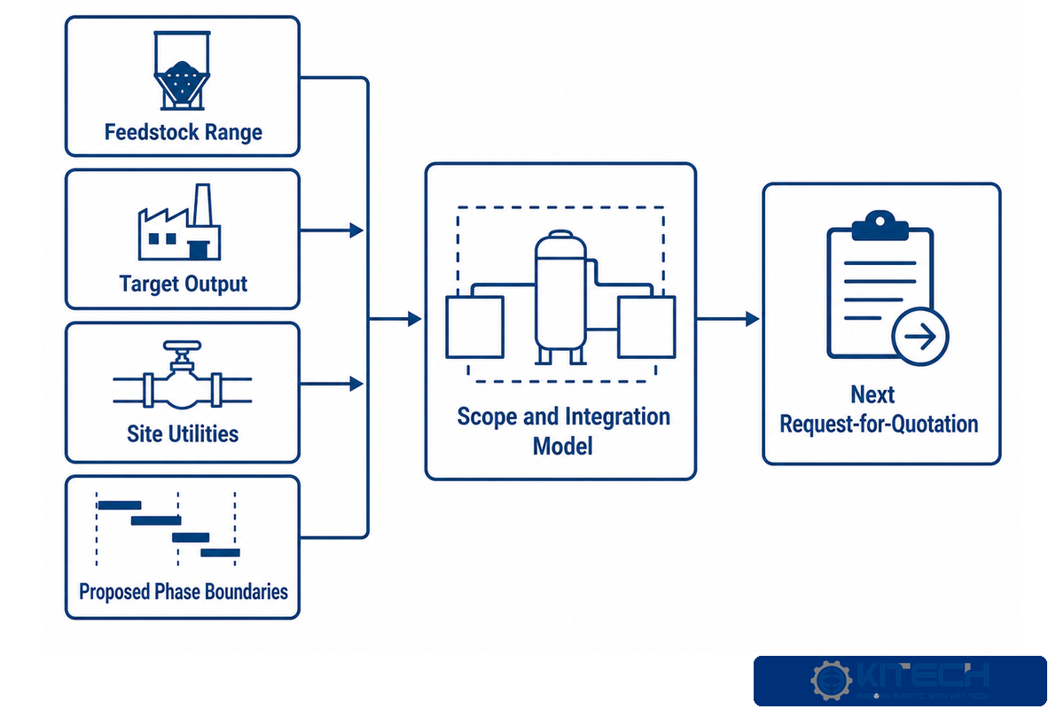 Evidence inputs for the next recycling line request-for-quotation discussion