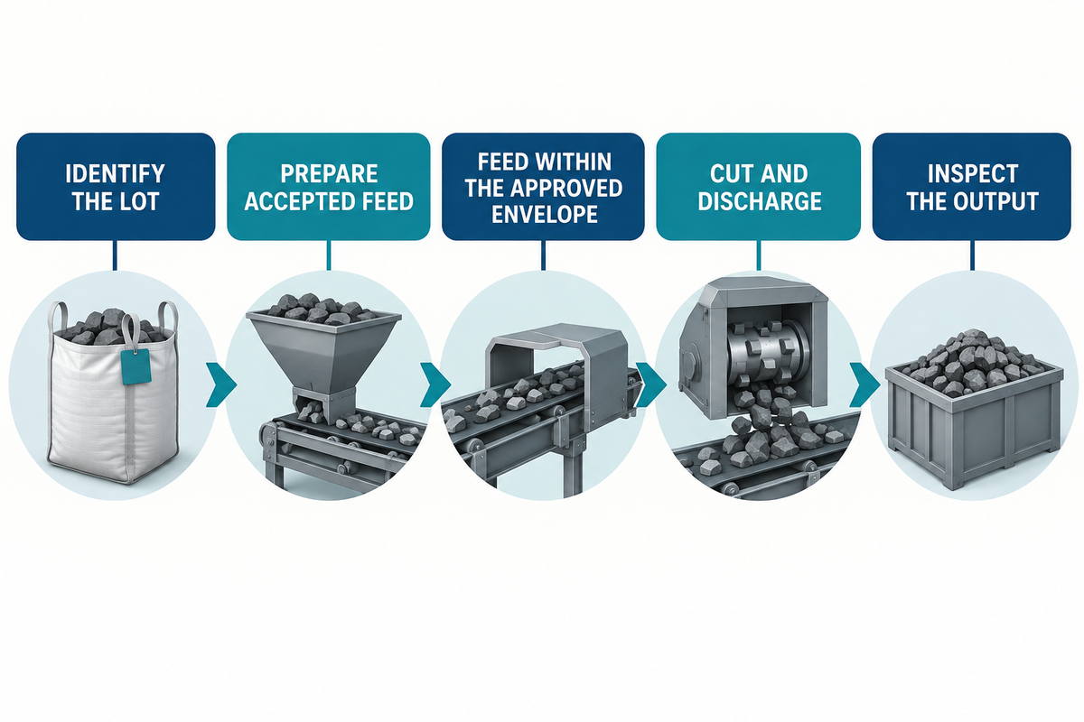 Five stages from identifying a plastic scrap lot to inspecting shredded output.