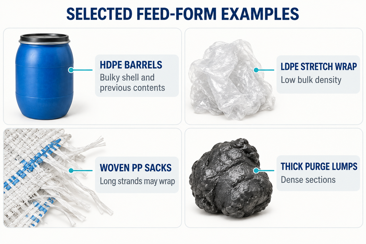 Selected rigid, film, woven and purge feed forms present different feeding issues.