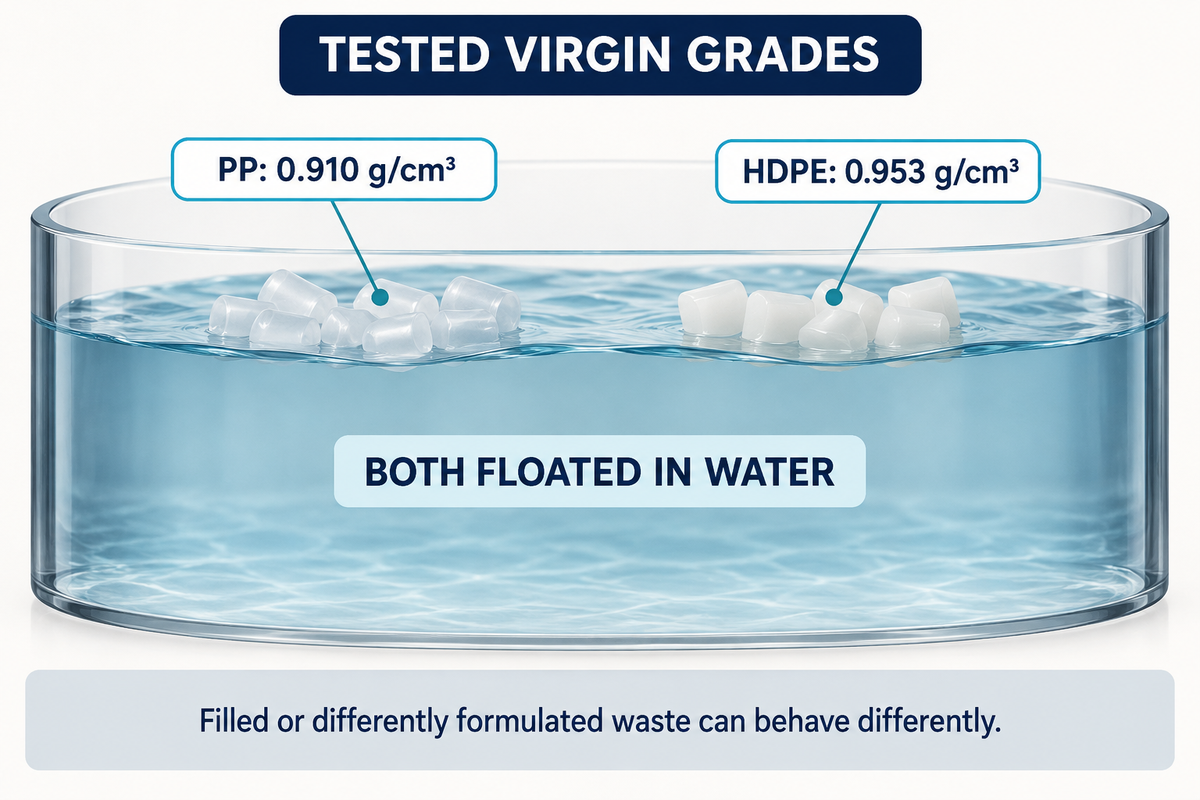 Tested virgin PP and HDPE grades both float; filled waste grades can behave differently.