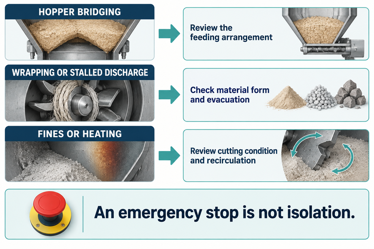 Bridging, wrapping and fines require different reviews; an emergency stop does not provide isolation.