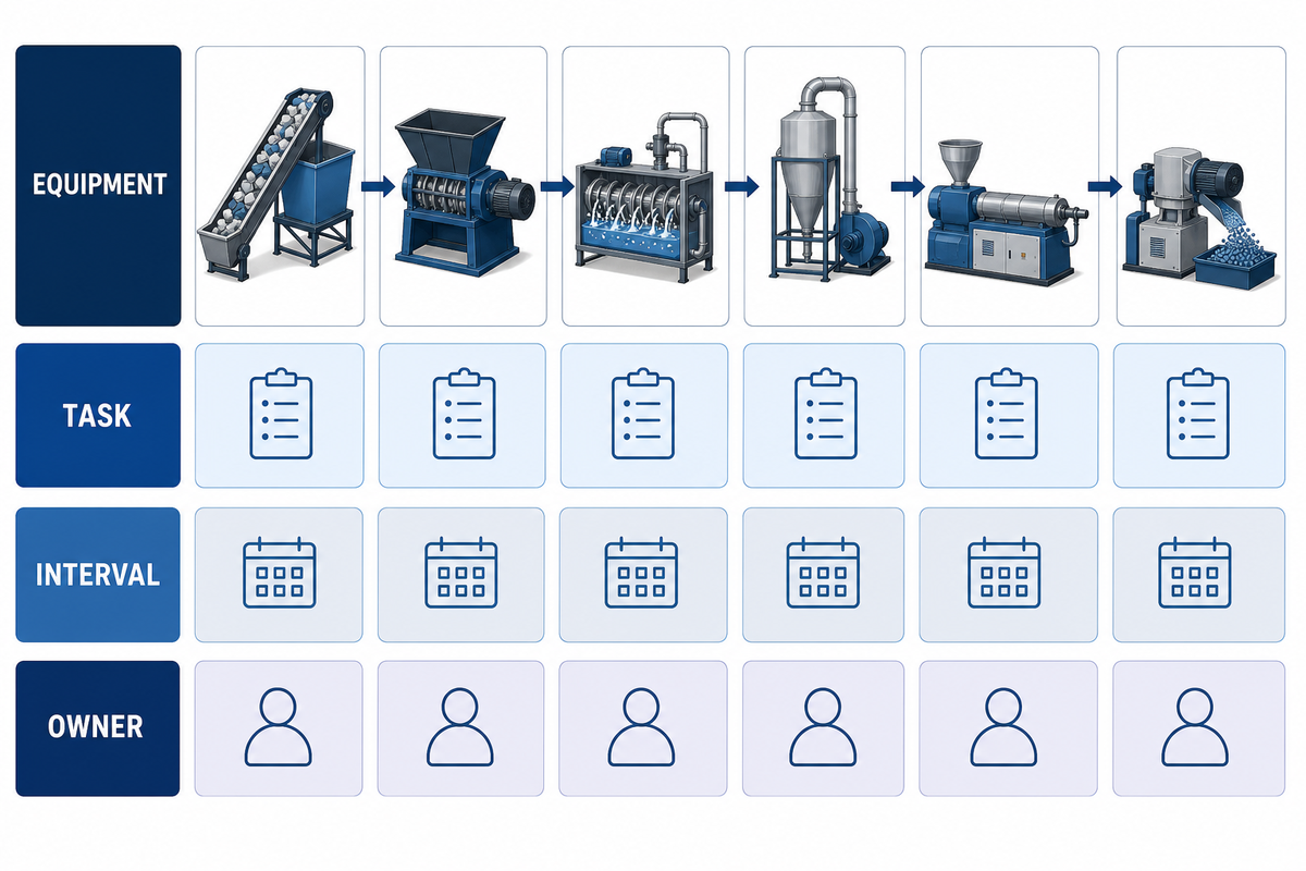 Covered-equipment matrix linking recycling line assets to tasks, intervals, and owners.