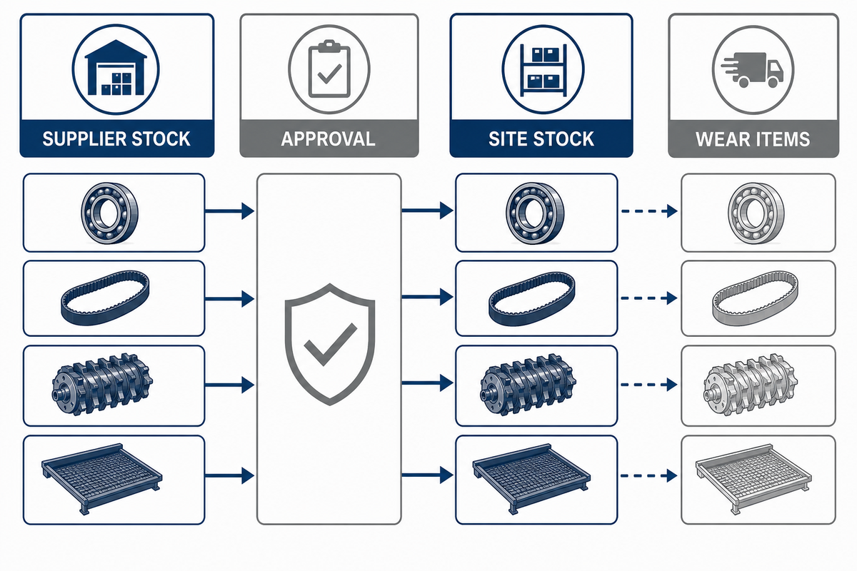 Spare-parts responsibility map for supplier stock, site stock, approvals, and wear items.
