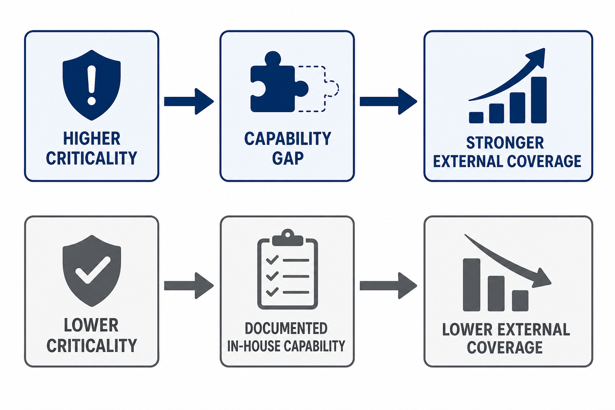 Risk-based coverage matrix using operational consequence and site maintenance capability.